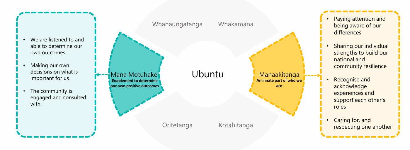 nz-african-national-council-values-2