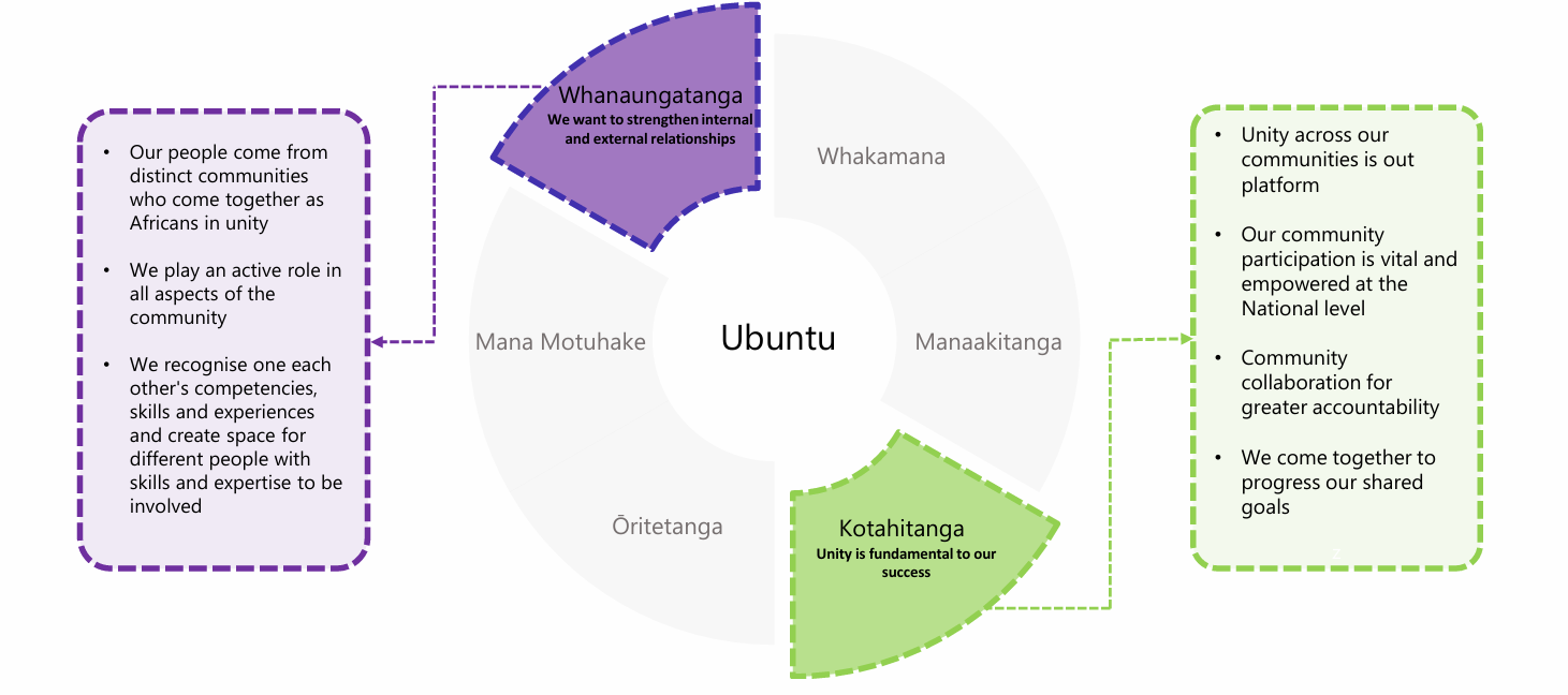 nz-african-national-council-values